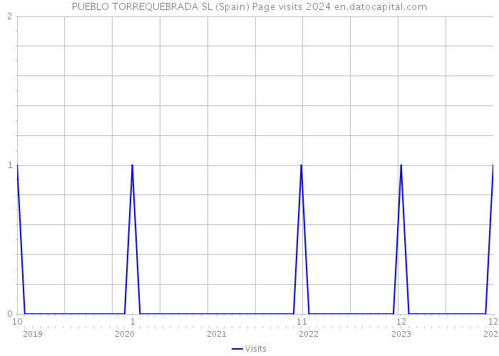 PUEBLO TORREQUEBRADA SL (Spain) Page visits 2024 