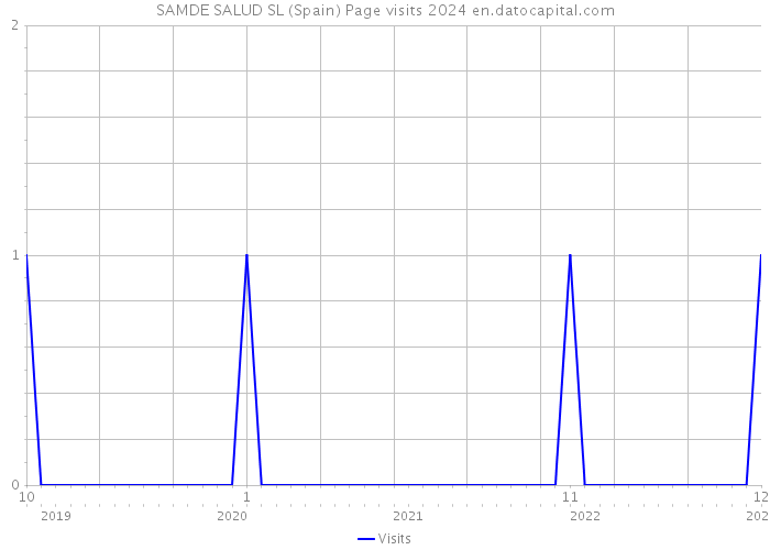 SAMDE SALUD SL (Spain) Page visits 2024 