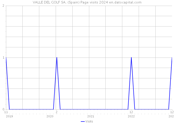 VALLE DEL GOLF SA. (Spain) Page visits 2024 