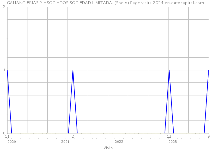 GALIANO FRIAS Y ASOCIADOS SOCIEDAD LIMITADA. (Spain) Page visits 2024 