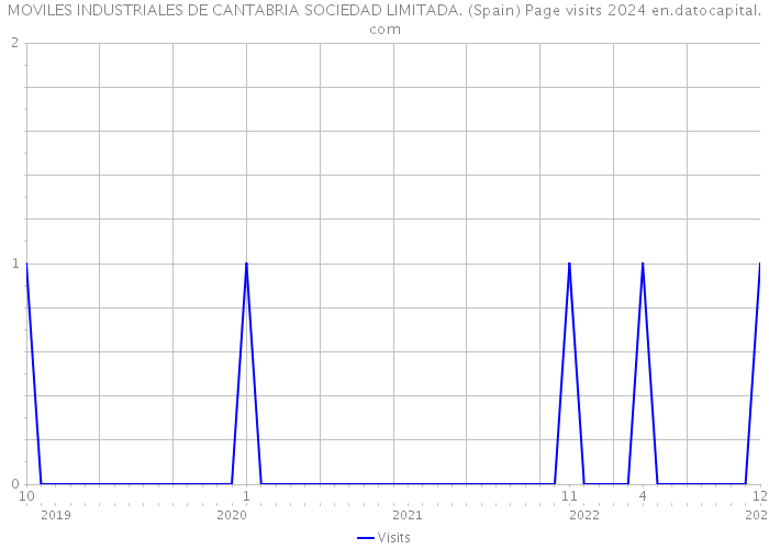 MOVILES INDUSTRIALES DE CANTABRIA SOCIEDAD LIMITADA. (Spain) Page visits 2024 