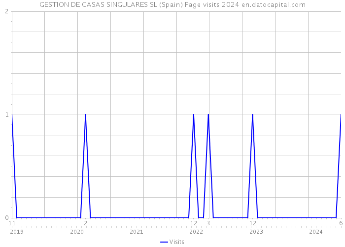 GESTION DE CASAS SINGULARES SL (Spain) Page visits 2024 