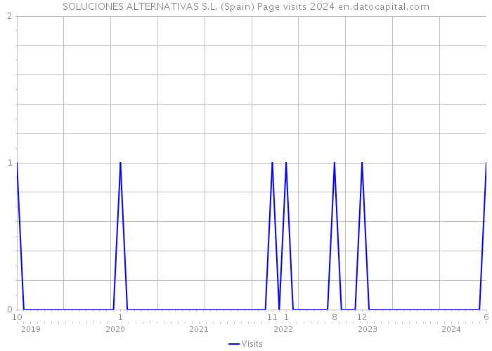 SOLUCIONES ALTERNATIVAS S.L. (Spain) Page visits 2024 