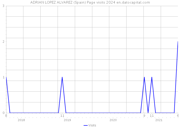 ADRIAN LOPEZ ALVAREZ (Spain) Page visits 2024 