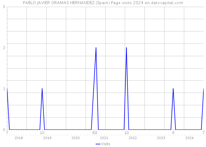 PABLO JAVIER ORAMAS HERNANDEZ (Spain) Page visits 2024 