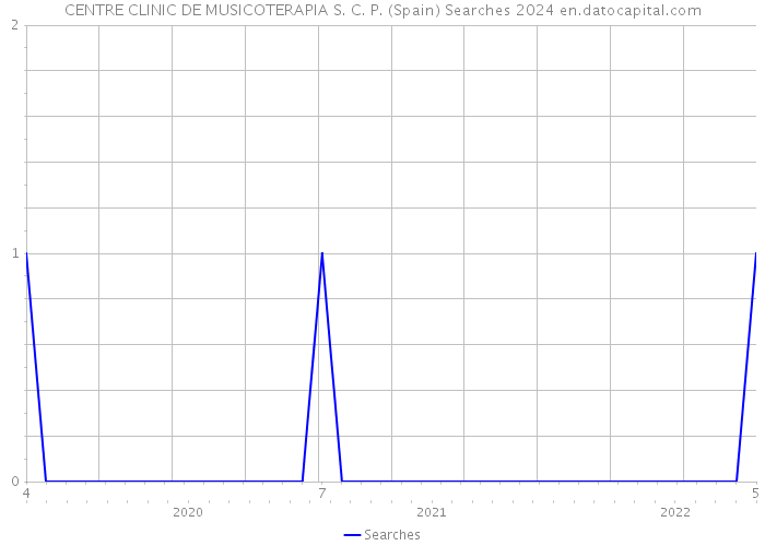 CENTRE CLINIC DE MUSICOTERAPIA S. C. P. (Spain) Searches 2024 