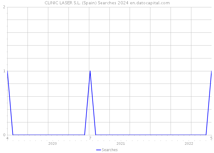 CLINIC LASER S.L. (Spain) Searches 2024 