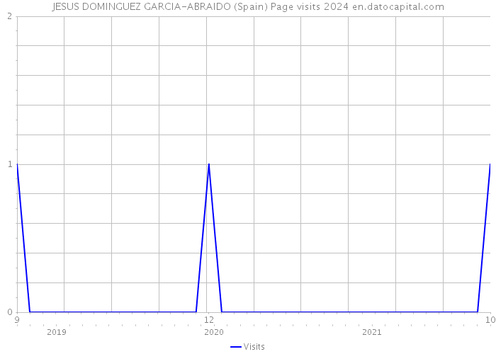 JESUS DOMINGUEZ GARCIA-ABRAIDO (Spain) Page visits 2024 