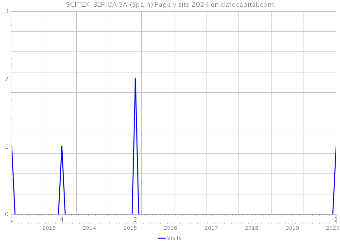 SCITEX IBERICA SA (Spain) Page visits 2024 