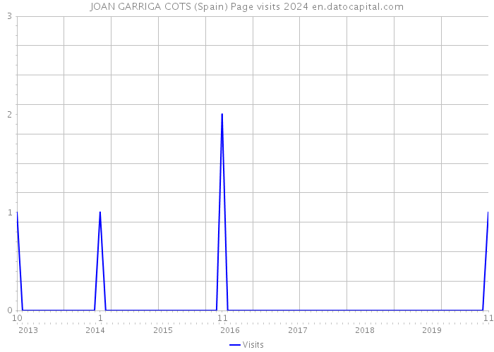 JOAN GARRIGA COTS (Spain) Page visits 2024 