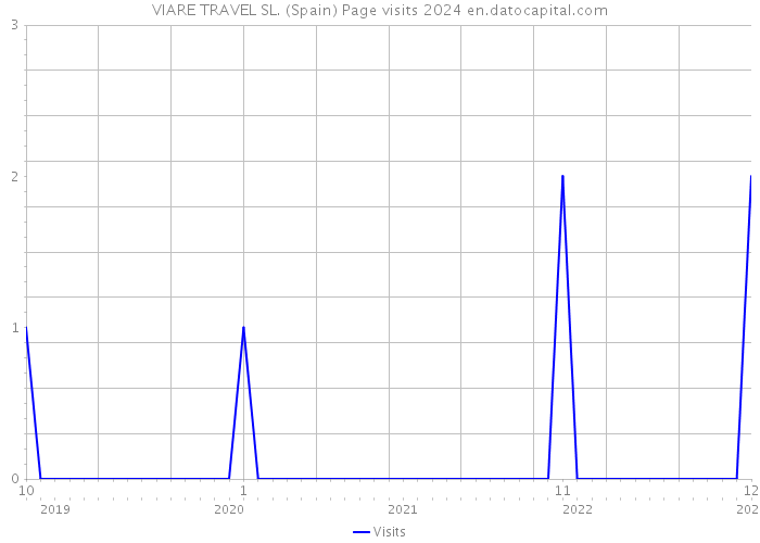 VIARE TRAVEL SL. (Spain) Page visits 2024 