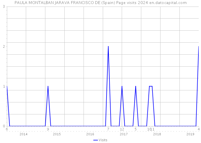 PAULA MONTALBAN JARAVA FRANCISCO DE (Spain) Page visits 2024 