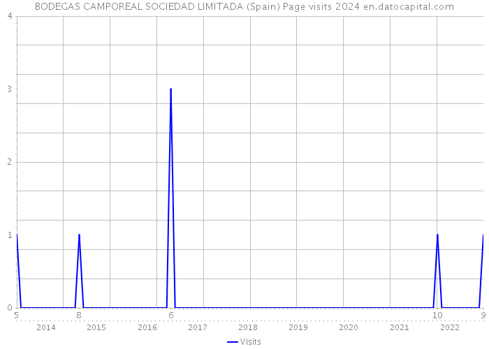 BODEGAS CAMPOREAL SOCIEDAD LIMITADA (Spain) Page visits 2024 