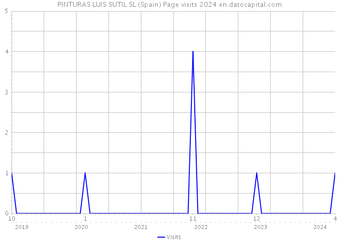 PINTURAS LUIS SUTIL SL (Spain) Page visits 2024 