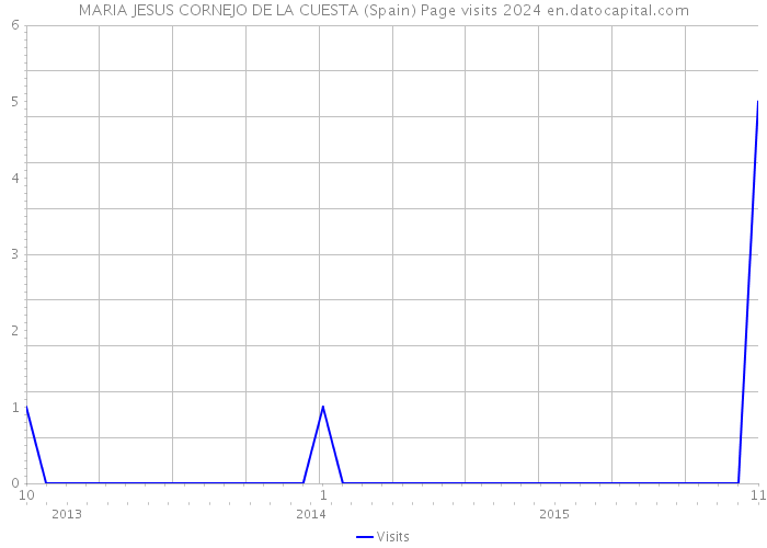 MARIA JESUS CORNEJO DE LA CUESTA (Spain) Page visits 2024 