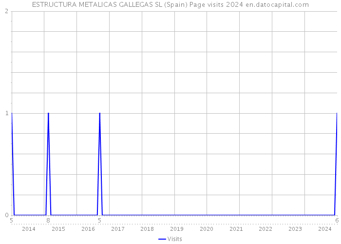 ESTRUCTURA METALICAS GALLEGAS SL (Spain) Page visits 2024 