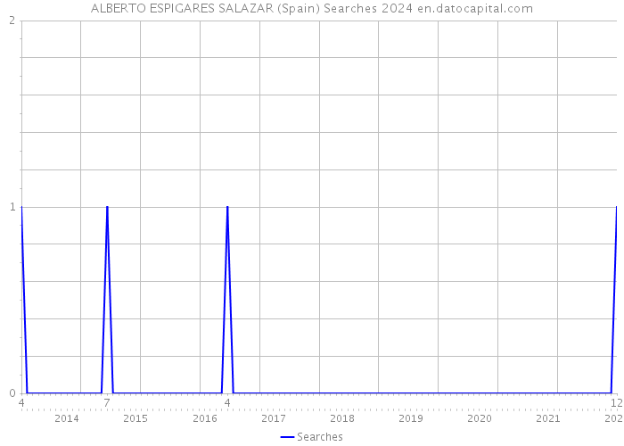 ALBERTO ESPIGARES SALAZAR (Spain) Searches 2024 