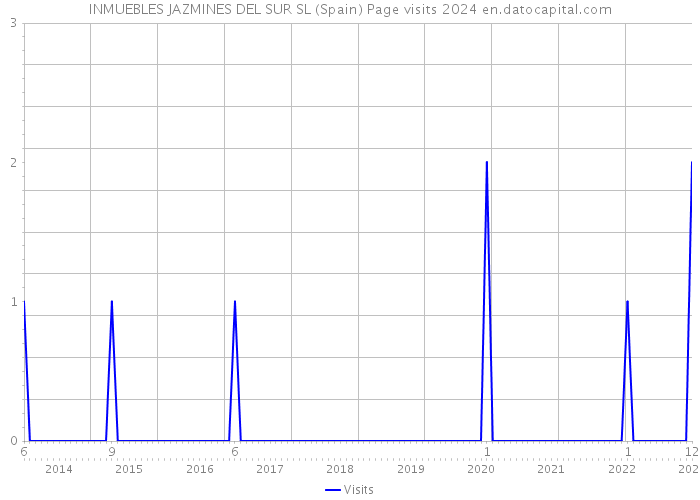 INMUEBLES JAZMINES DEL SUR SL (Spain) Page visits 2024 