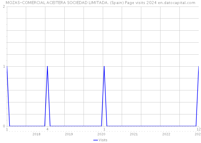 MOZAS-COMERCIAL ACEITERA SOCIEDAD LIMITADA. (Spain) Page visits 2024 