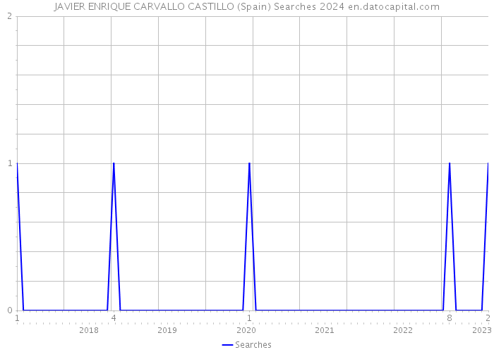 JAVIER ENRIQUE CARVALLO CASTILLO (Spain) Searches 2024 