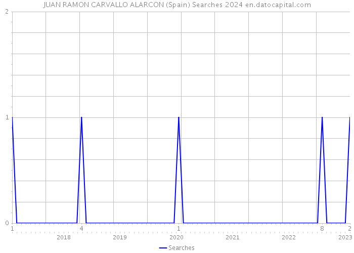 JUAN RAMON CARVALLO ALARCON (Spain) Searches 2024 
