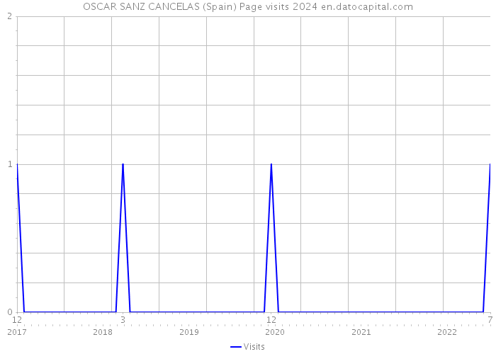 OSCAR SANZ CANCELAS (Spain) Page visits 2024 