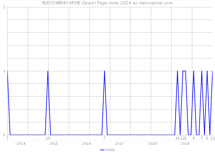 BLECKWENN ARNE (Spain) Page visits 2024 