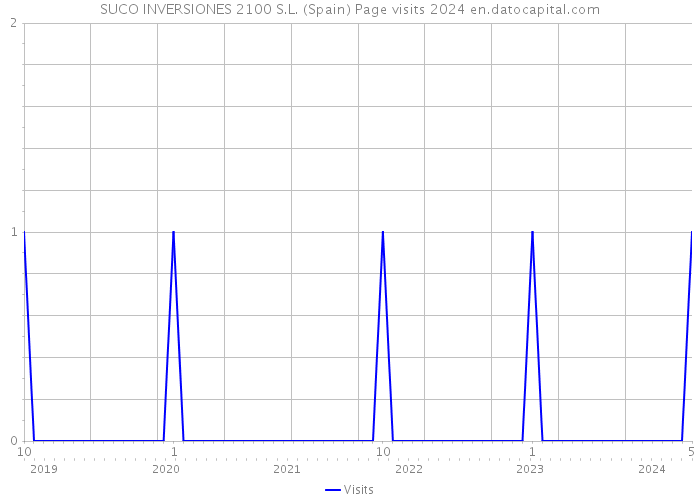 SUCO INVERSIONES 2100 S.L. (Spain) Page visits 2024 