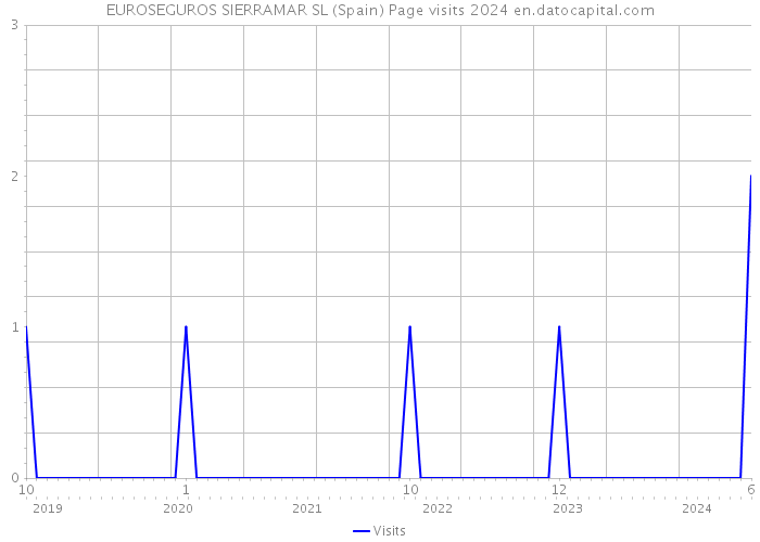 EUROSEGUROS SIERRAMAR SL (Spain) Page visits 2024 