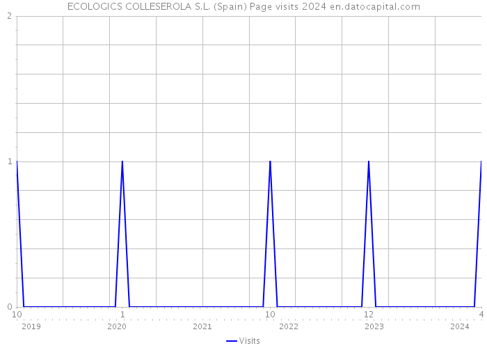 ECOLOGICS COLLESEROLA S.L. (Spain) Page visits 2024 