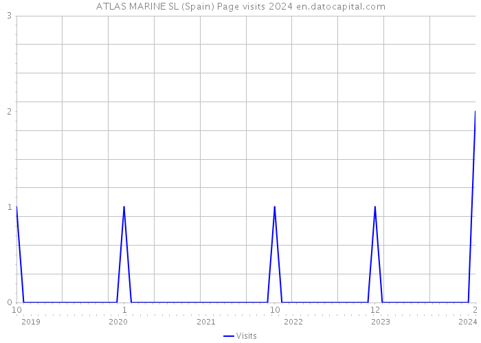 ATLAS MARINE SL (Spain) Page visits 2024 
