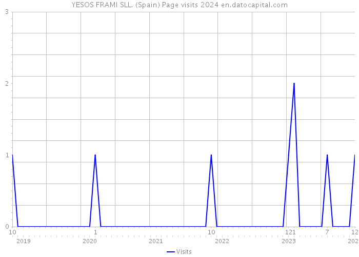 YESOS FRAMI SLL. (Spain) Page visits 2024 