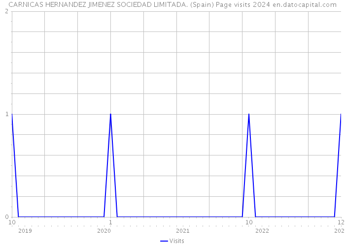 CARNICAS HERNANDEZ JIMENEZ SOCIEDAD LIMITADA. (Spain) Page visits 2024 