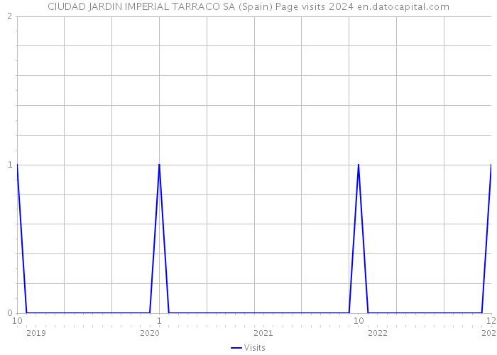 CIUDAD JARDIN IMPERIAL TARRACO SA (Spain) Page visits 2024 