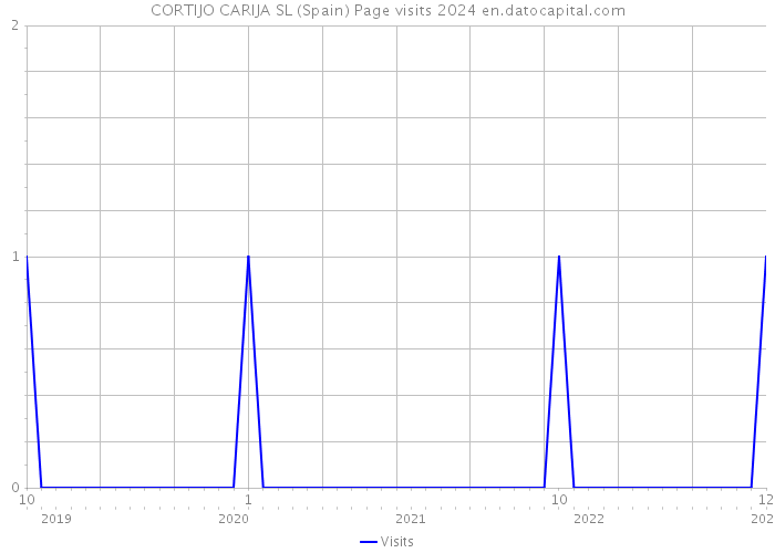 CORTIJO CARIJA SL (Spain) Page visits 2024 