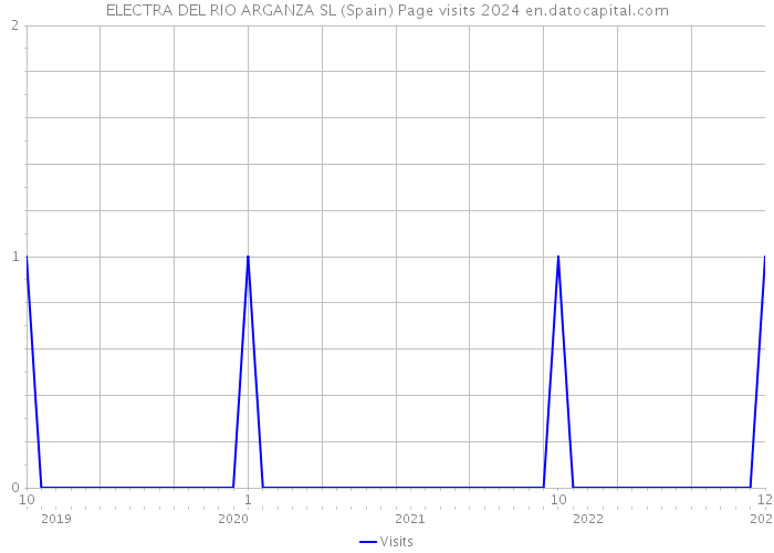 ELECTRA DEL RIO ARGANZA SL (Spain) Page visits 2024 