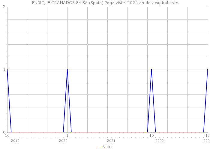 ENRIQUE GRANADOS 84 SA (Spain) Page visits 2024 