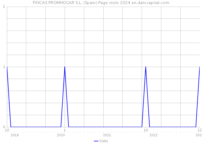 FINCAS PROMHOGAR S.L. (Spain) Page visits 2024 