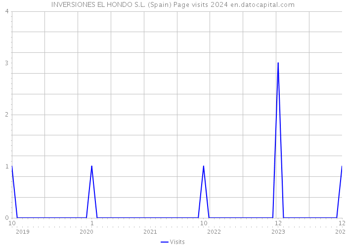 INVERSIONES EL HONDO S.L. (Spain) Page visits 2024 