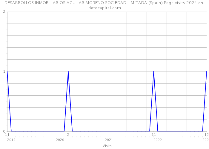 DESARROLLOS INMOBILIARIOS AGUILAR MORENO SOCIEDAD LIMITADA (Spain) Page visits 2024 