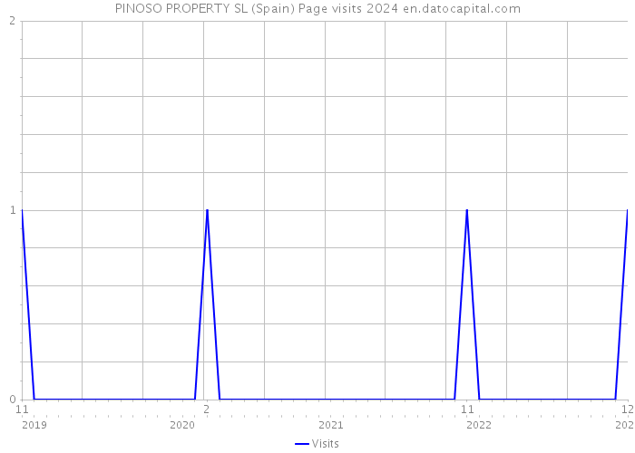 PINOSO PROPERTY SL (Spain) Page visits 2024 