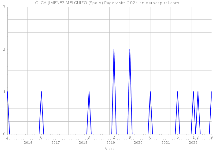 OLGA JIMENEZ MELGUIZO (Spain) Page visits 2024 