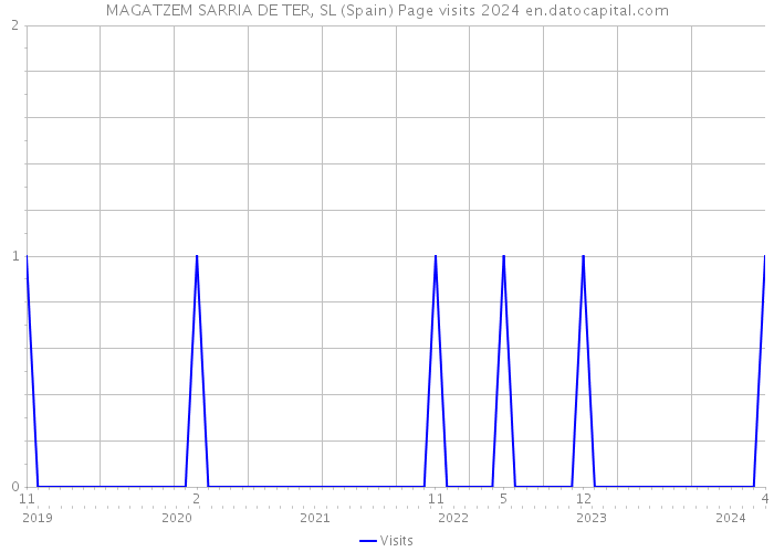 MAGATZEM SARRIA DE TER, SL (Spain) Page visits 2024 