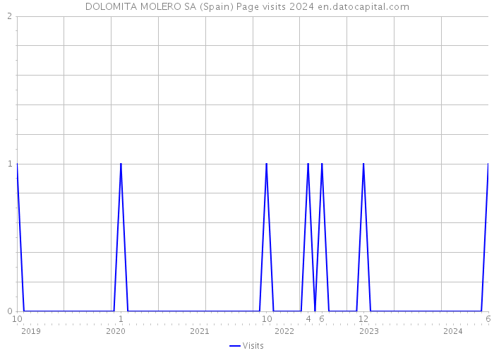 DOLOMITA MOLERO SA (Spain) Page visits 2024 