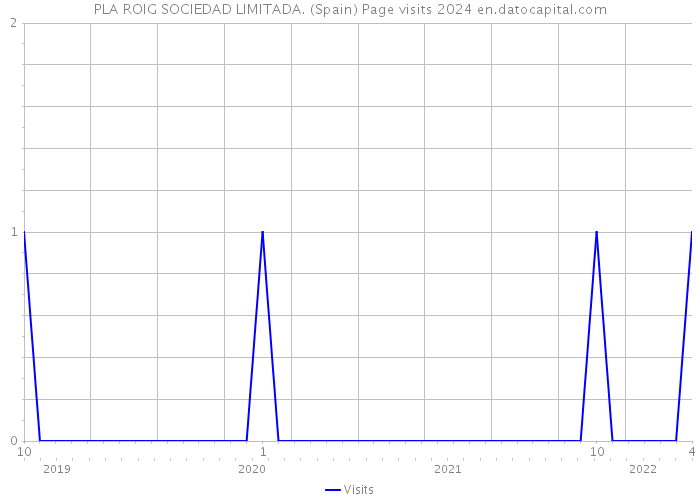 PLA ROIG SOCIEDAD LIMITADA. (Spain) Page visits 2024 