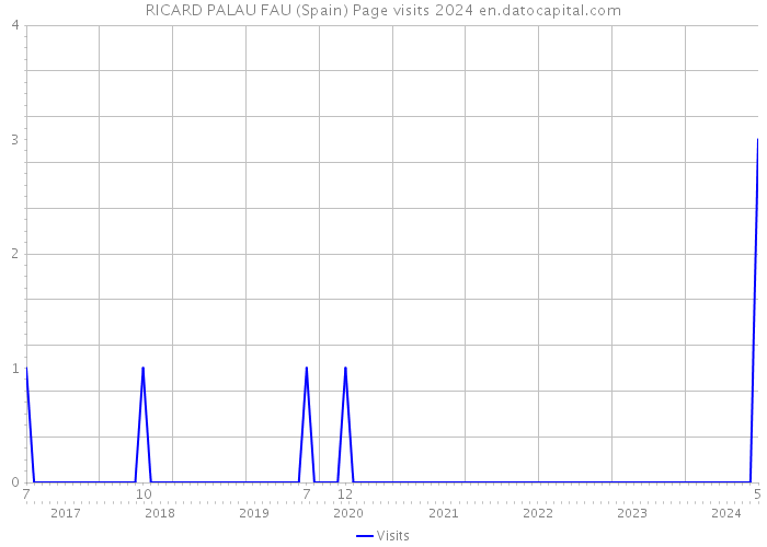 RICARD PALAU FAU (Spain) Page visits 2024 