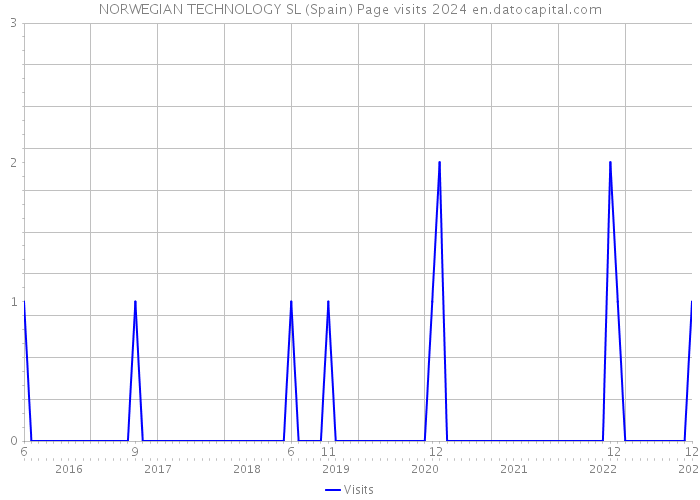 NORWEGIAN TECHNOLOGY SL (Spain) Page visits 2024 