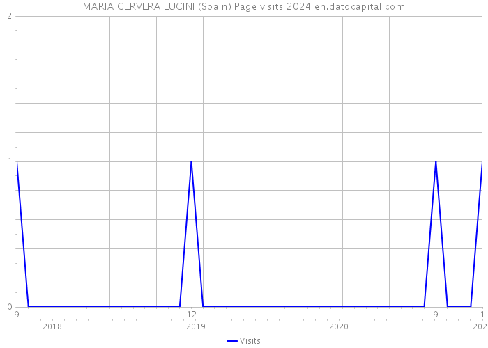 MARIA CERVERA LUCINI (Spain) Page visits 2024 