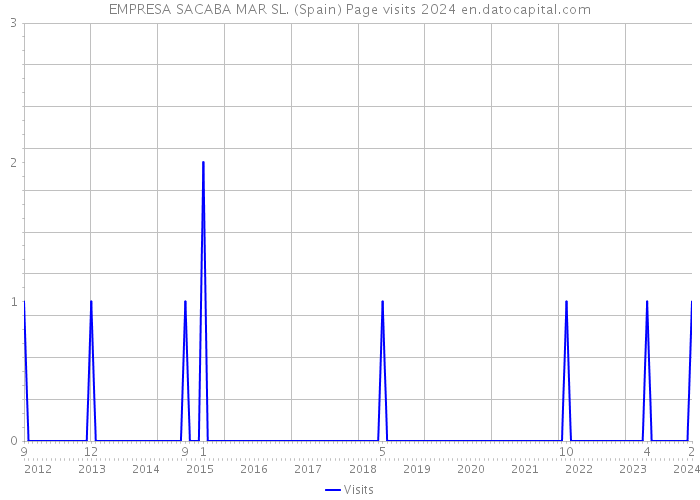 EMPRESA SACABA MAR SL. (Spain) Page visits 2024 