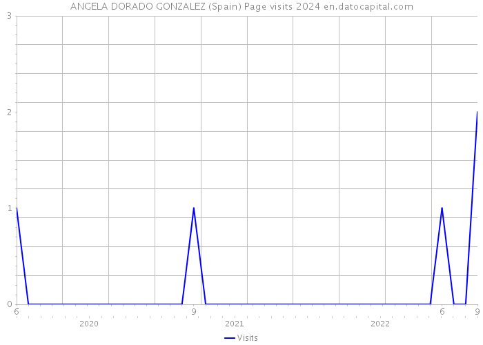 ANGELA DORADO GONZALEZ (Spain) Page visits 2024 